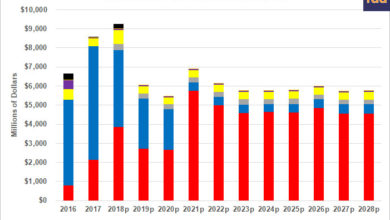 Photo of Reviewing the CBO Baseline for 2018 Farm Bill Debate