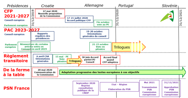 Calendrier Pac 2023 Négociations De La Future Pac : Où En Est-On ? / Agriculture Stratégies