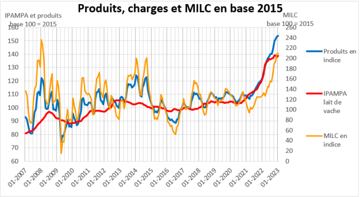 Prix Du Lait : Après L’embellie De 2022, Des Perspectives Plus Sombres ...