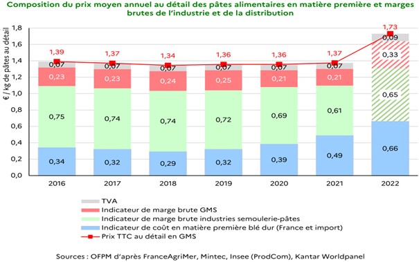 Inflation : Michel et Augustin « satisfaits » des négociations commerciales